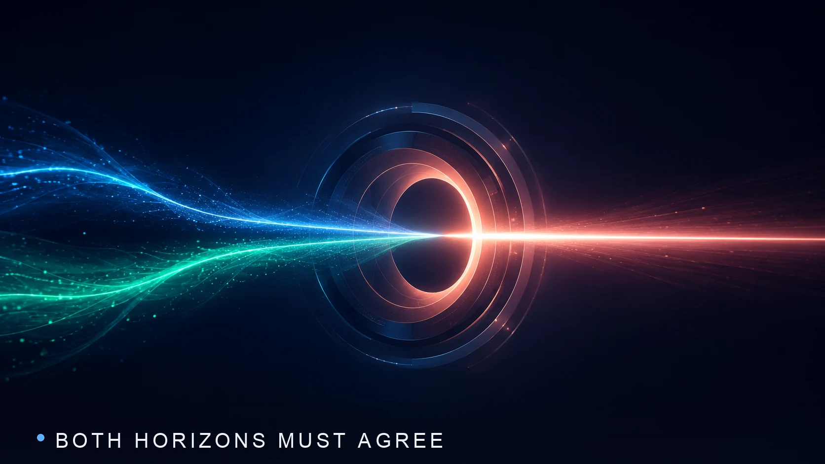 Two horizon readings feeding a gate that opens only when both sit at the same extreme, and stays shut when only one does.