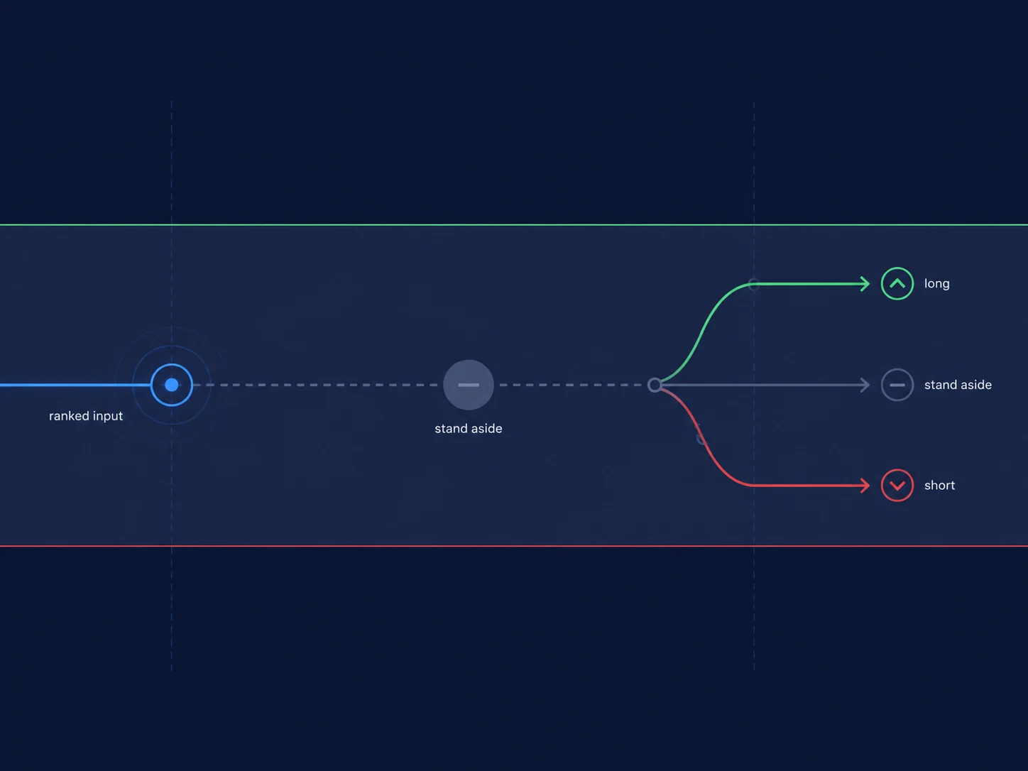 Concept diagram: a wide neutral middle band where the model takes no position, between narrow upper and lower bands.