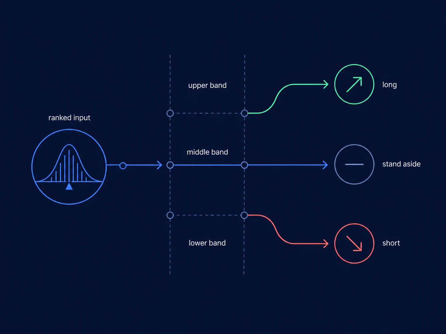 Concept diagram mapping a percentile band to a long, short, or flat position.