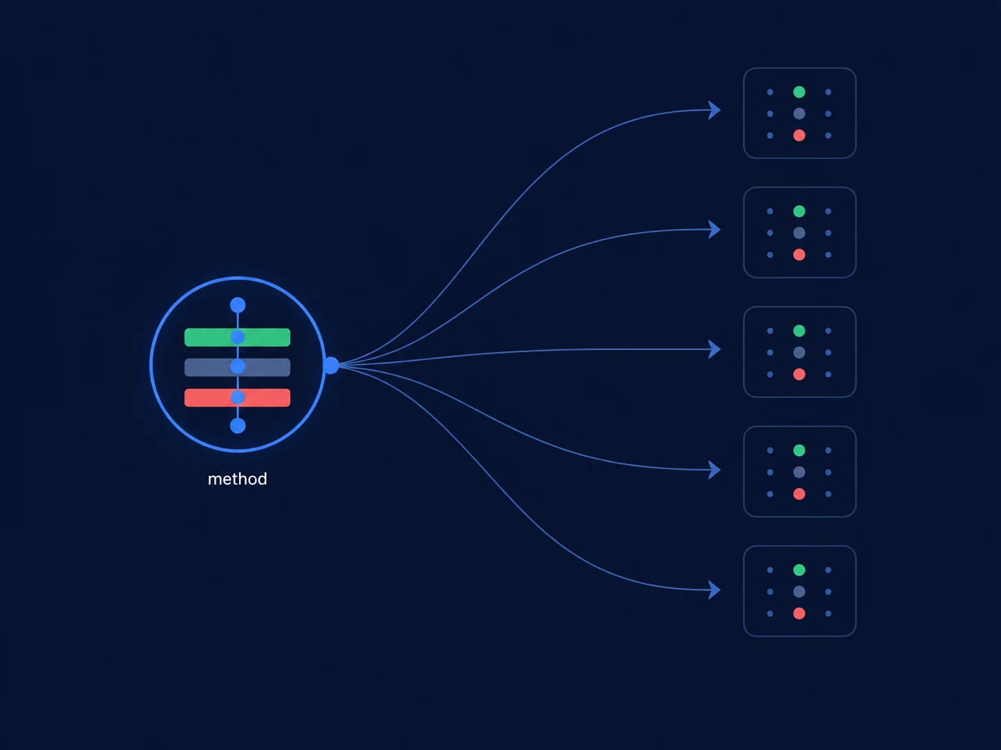 Concept diagram: a single method node fanning out to many anonymous derived model nodes.