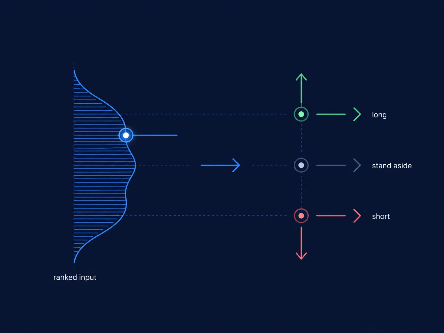 Concept diagram of a distribution: the method stands aside through the middle and commits at the extremes.