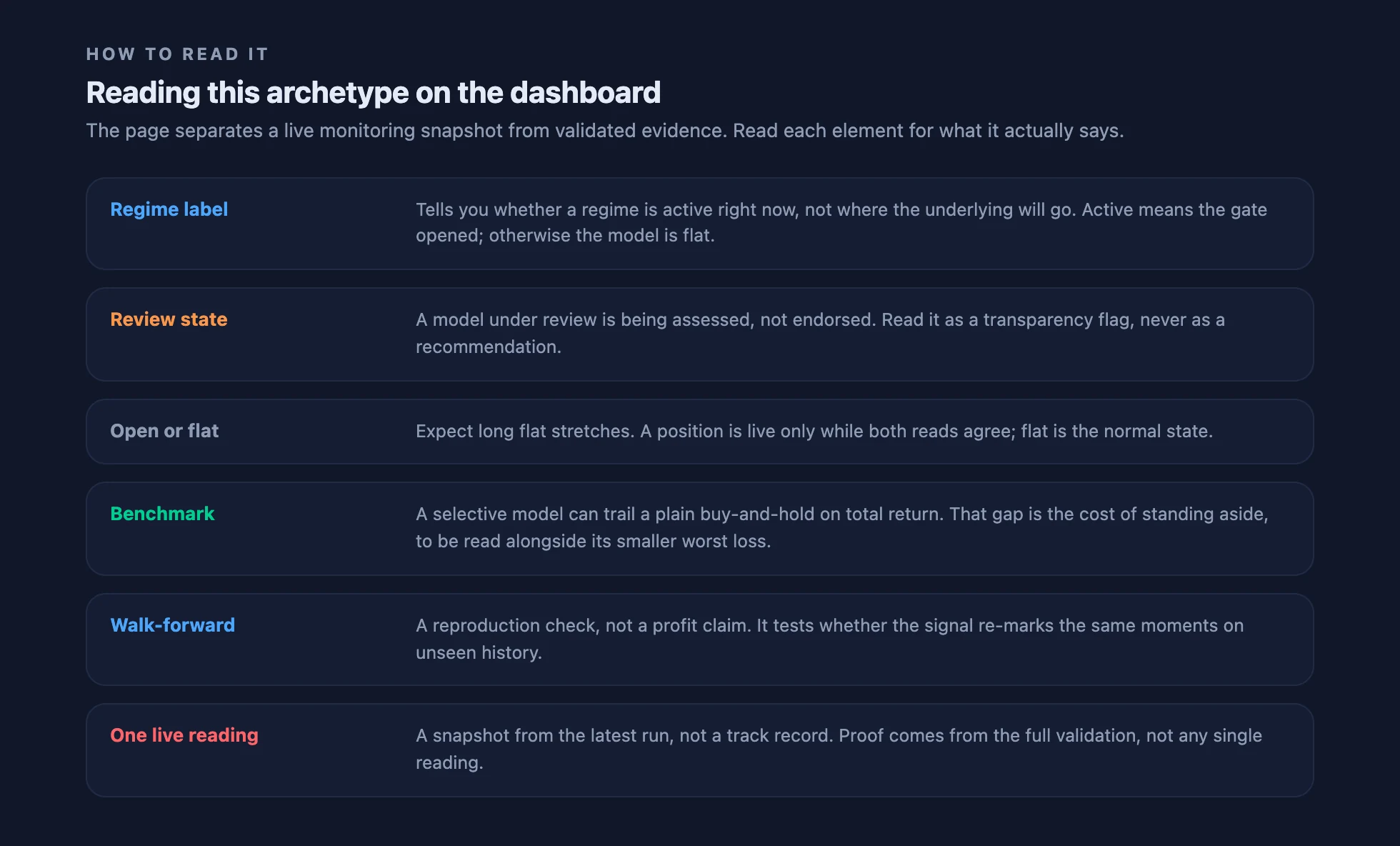 A list pairing each dashboard element with how to read it: regime label, review state, open or flat, benchmark, walk-forward, and a single live reading.
