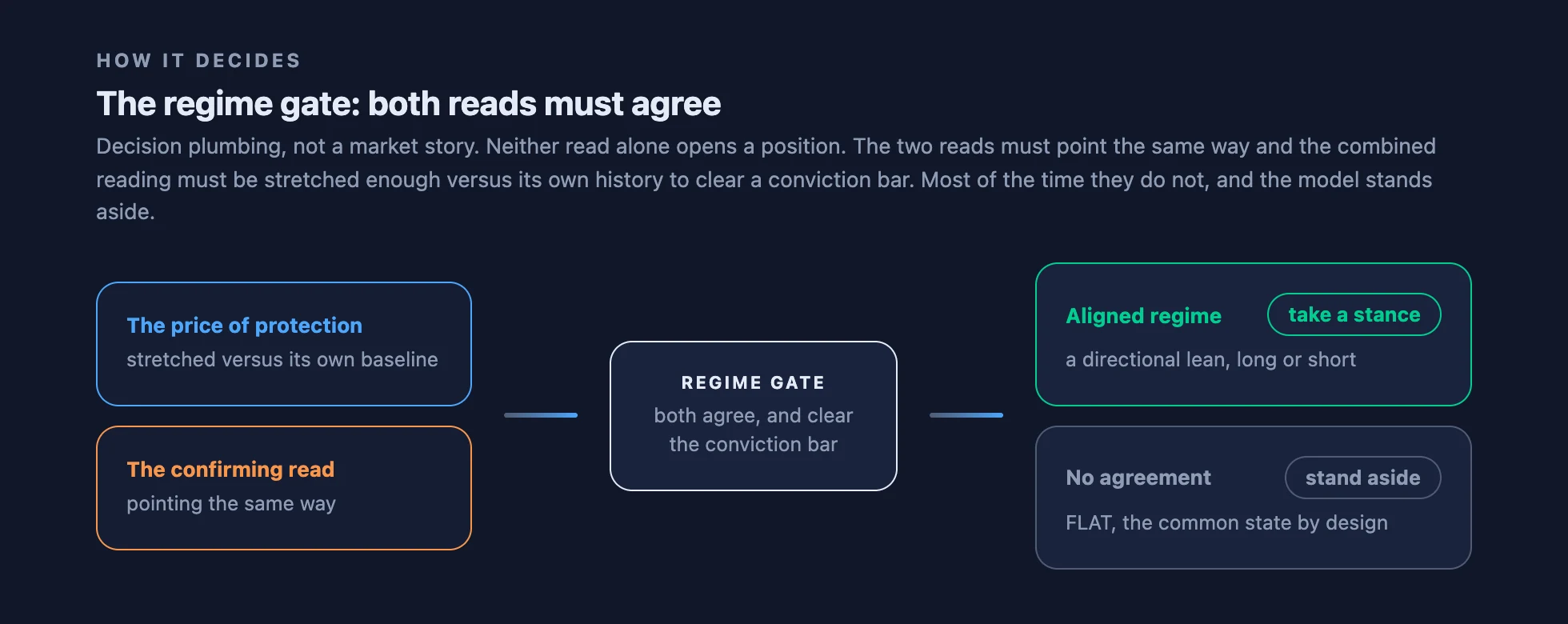 A flow: two options reads feed a regime gate that opens only when both agree and clear a conviction bar, leading to either a directional stance or a flat stand-aside.