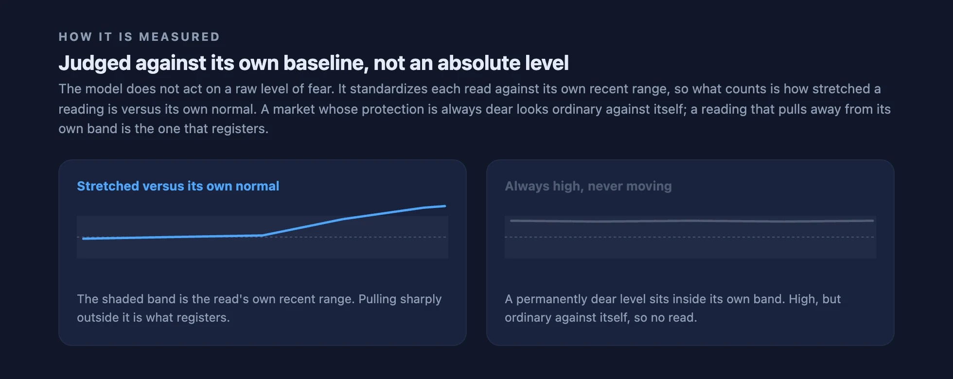 Two panels: a reading pulling sharply outside its own shaded baseline band, beside a permanently high reading sitting flat inside its own band.