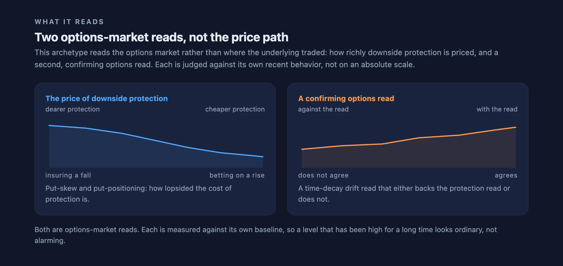 Two panels: the cost of downside protection sloping from dear to cheap, beside a confirming options read sloping the other way; each measured against its own range.