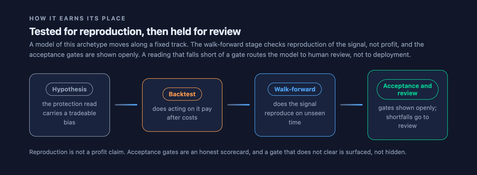 A four-stage track: hypothesis, backtest after costs, walk-forward reproduction on unseen time, and acceptance gates with staged human review.
