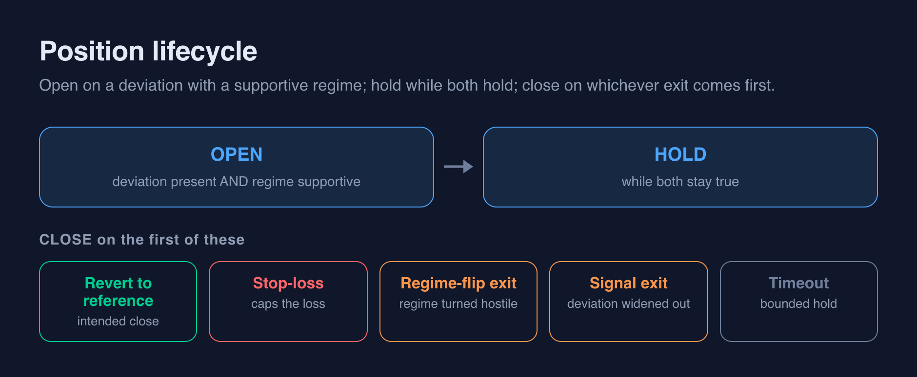 A position opens on a deviation with a supportive regime, holds while both hold, and closes on the first of revert-to-reference, stop-loss, regime-flip exit, signal exit, or timeout.