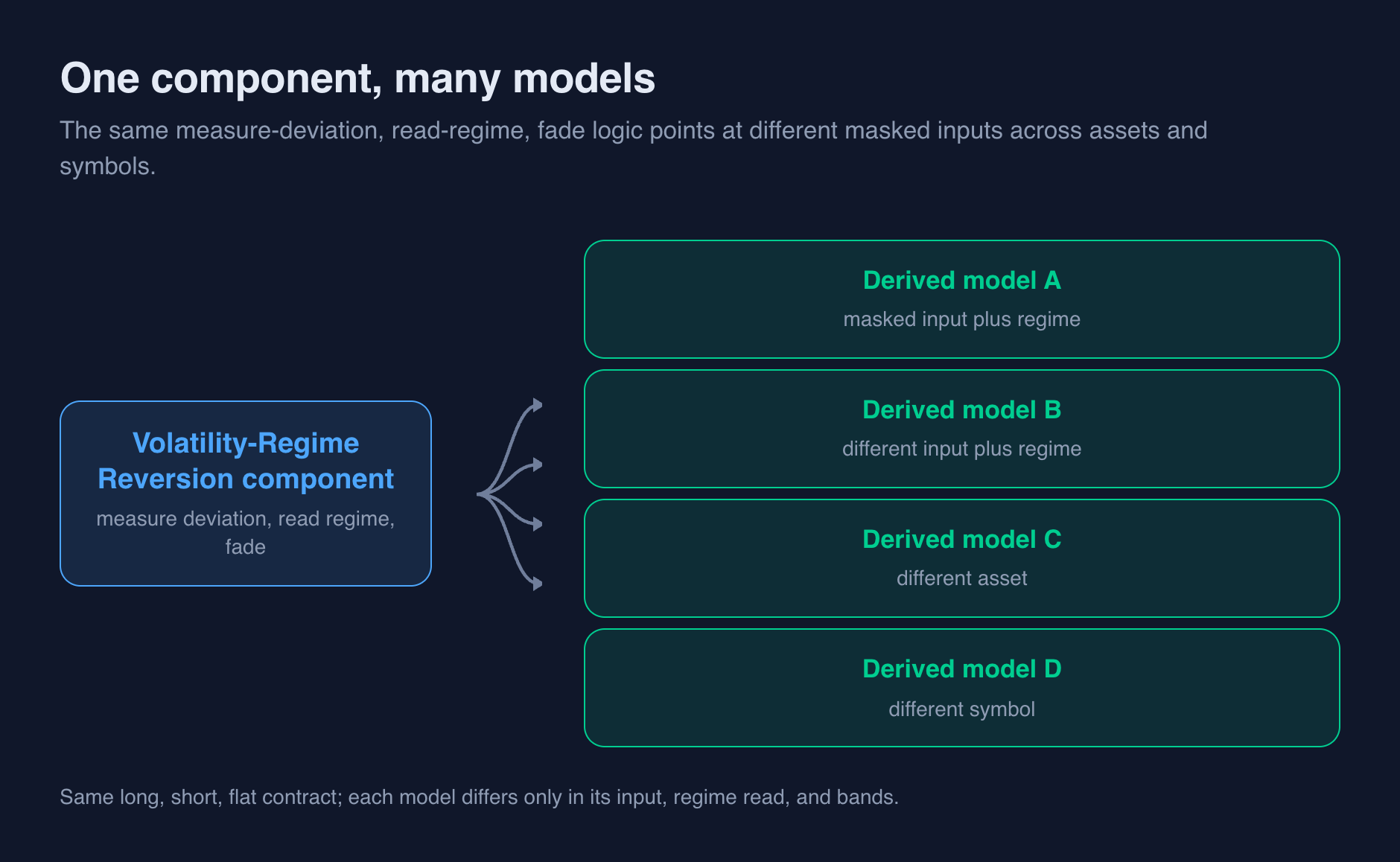 One Volatility-Regime Reversion component feeding several derived models across different masked inputs, assets, and symbols.