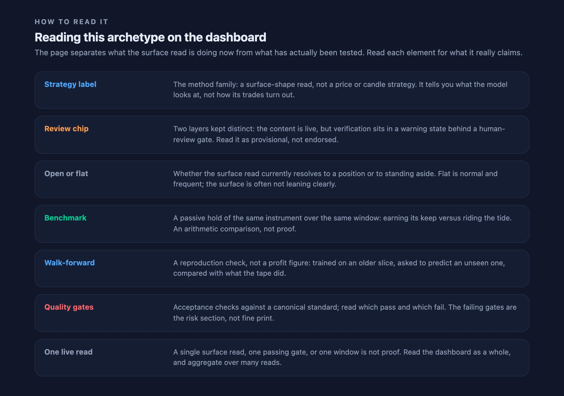 A list pairing dashboard elements with how to read each: strategy label, review chip, open or flat, benchmark, walk-forward, quality gates, and one live read.