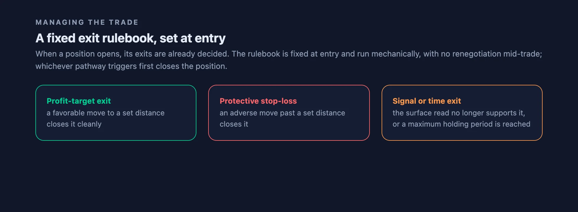 Three cards: a profit-target exit, a protective stop-loss exit, and a signal or time-based exit.