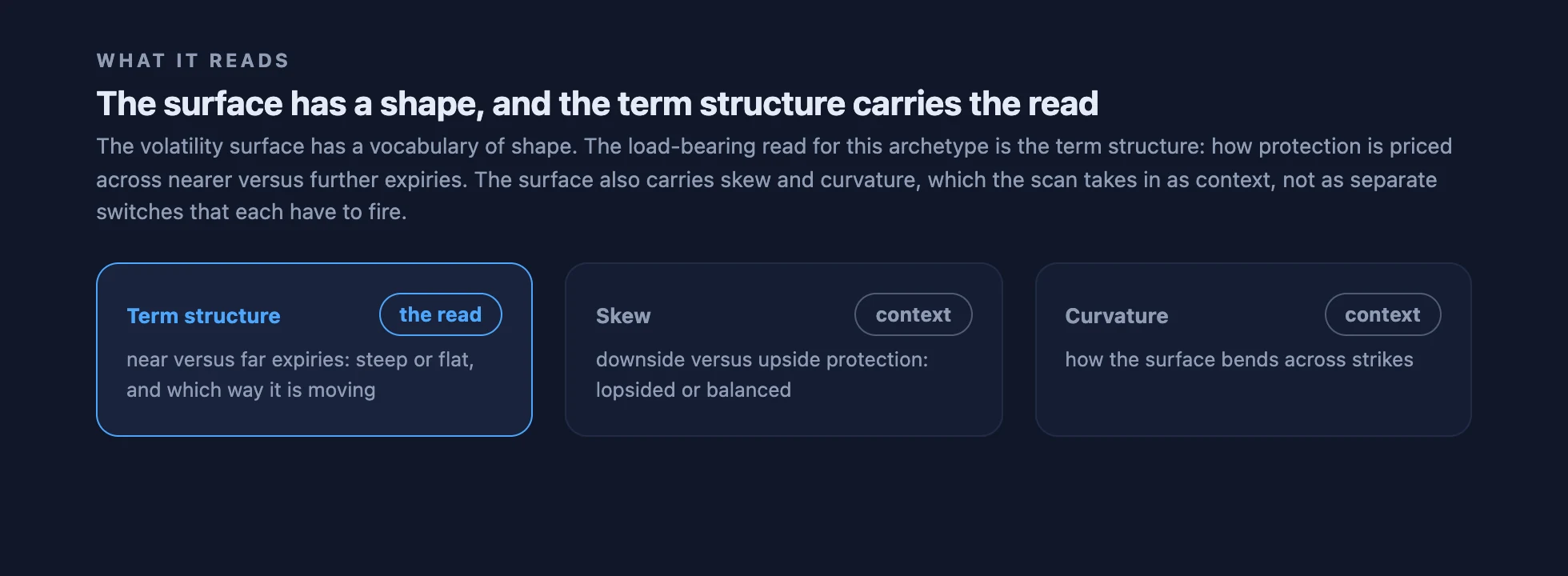 Three cards: term structure marked as the read, with skew and curvature marked as context.