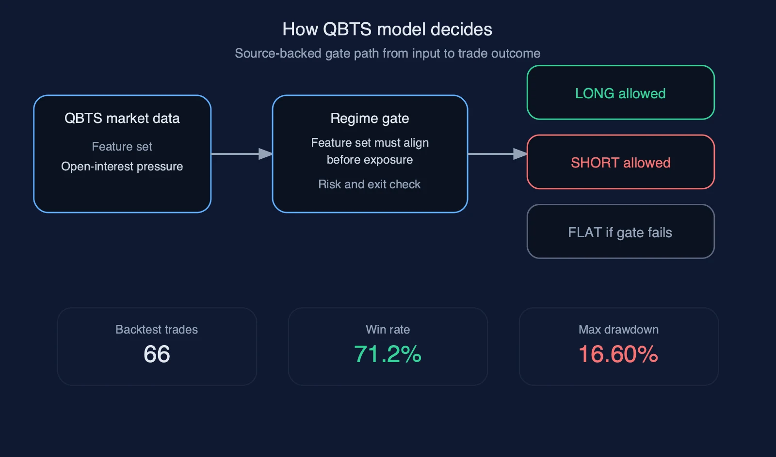Lineage diagram: how the QBTS model turns source-backed inputs into LONG, SHORT, or FLAT outcomes