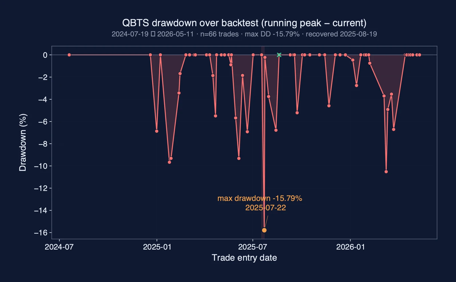 QBTS drawdown over backtest window