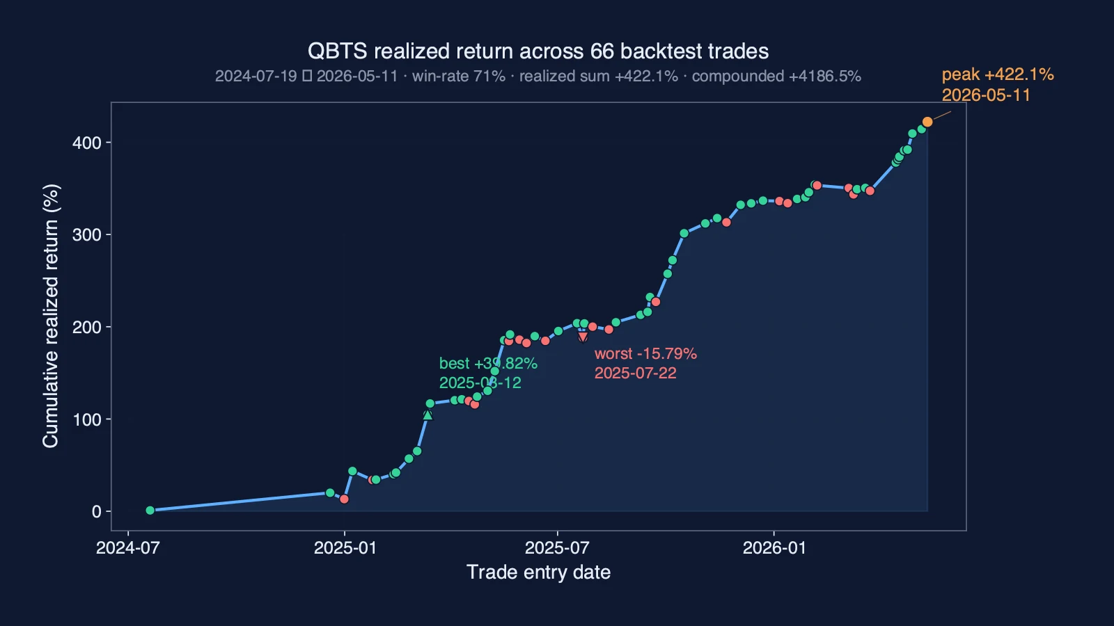 QBTS cumulative profit over backtest window