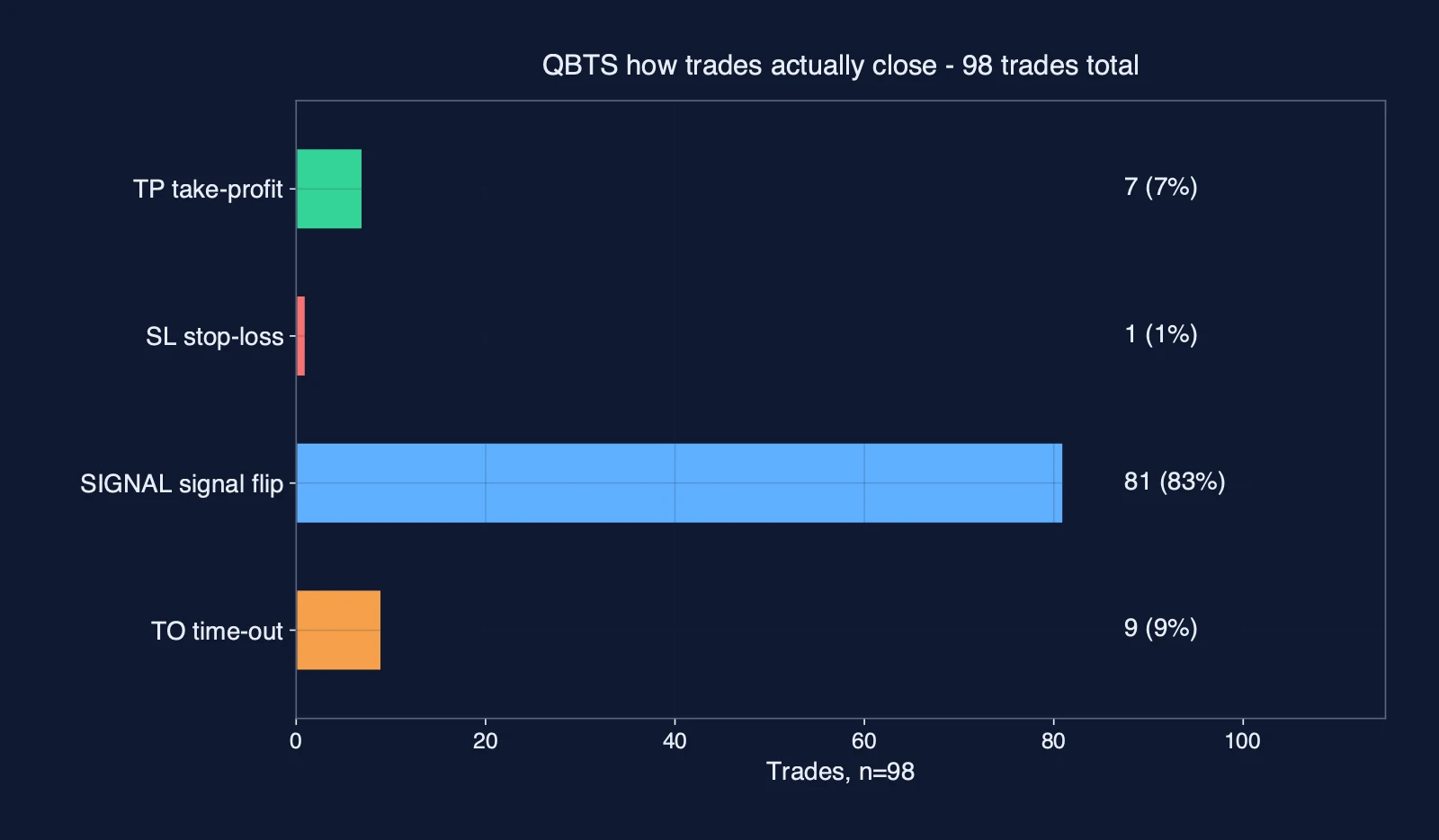 QBTS exit breakdown