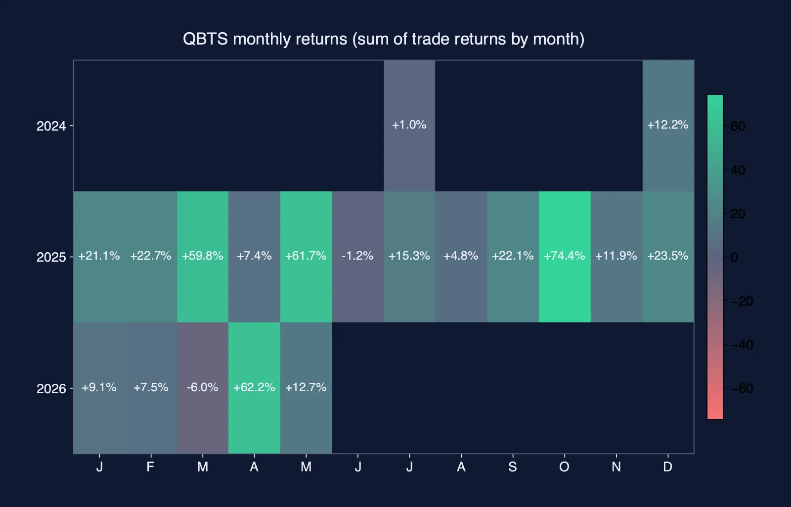 QBTS monthly returns by month