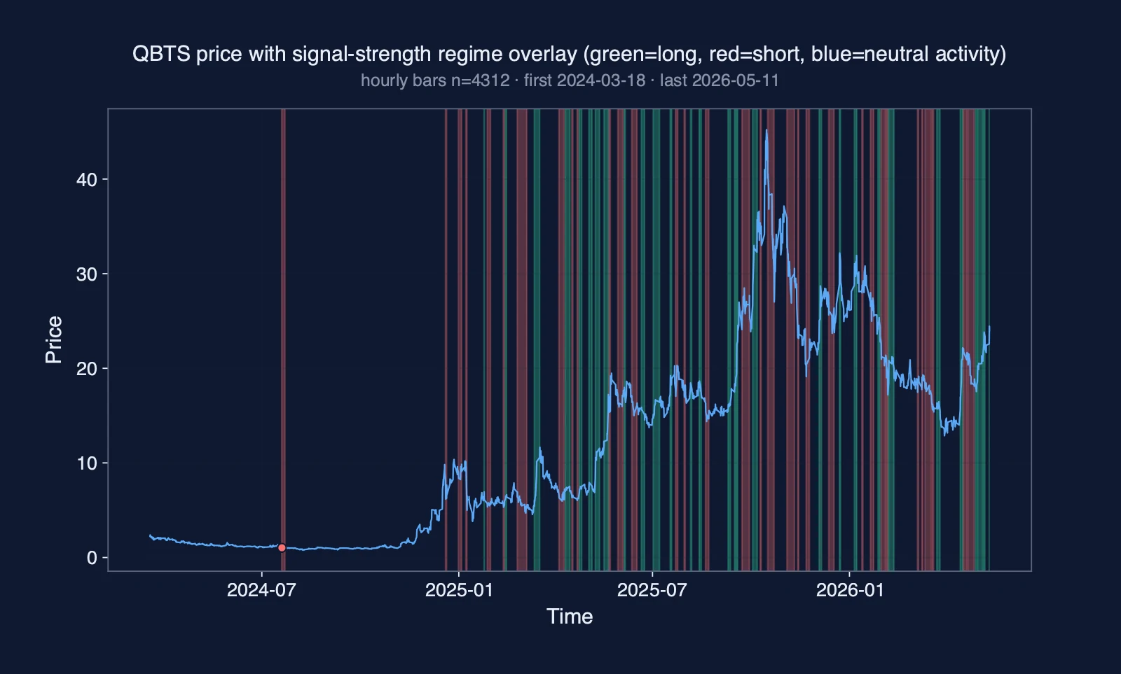 QBTS price with signal regime overlay