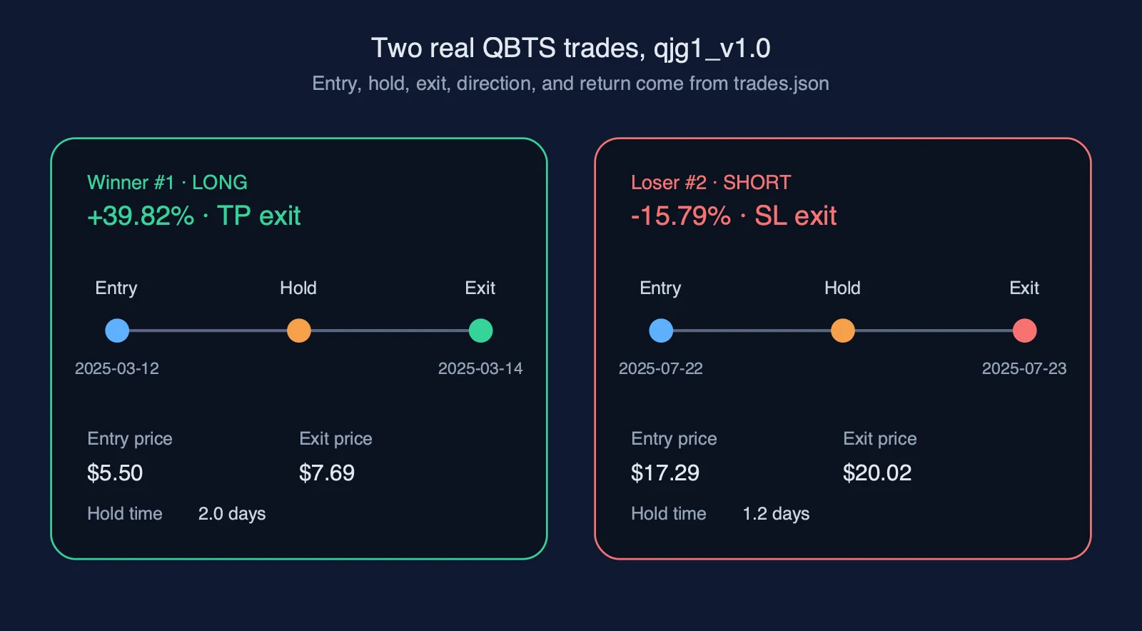 Two real QBTS trades with entry, hold, exit, direction, and return from the saved replay